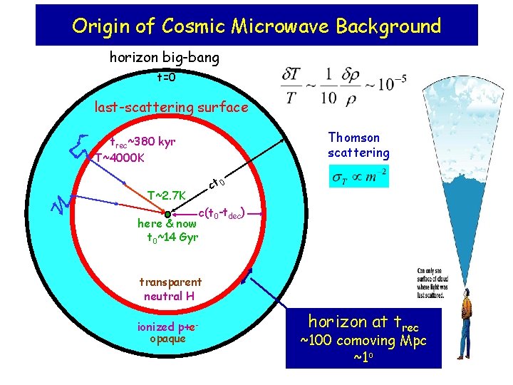 Origin of Cosmic Microwave Background horizon big-bang t=0 last-scattering surface Thomson scattering trec~380 kyr