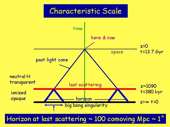 Characteristic Scale time here & now space z=0 t=13. 7 Gyr past light cone