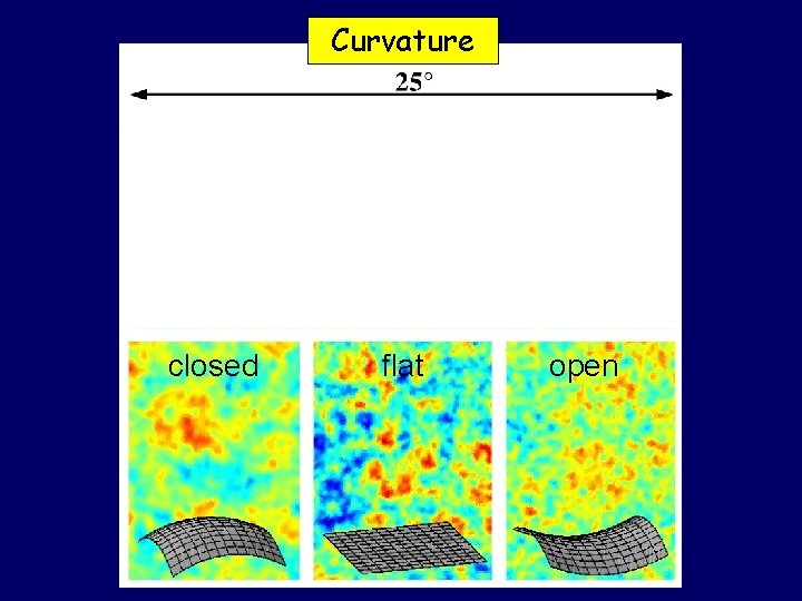 Curvature closed flat open 