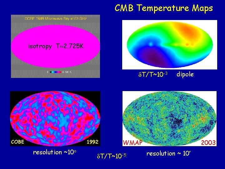 CMB Temperature Maps isotropy T 2. 725 K T/T~10 -3 COBE 1992 resolution ~10