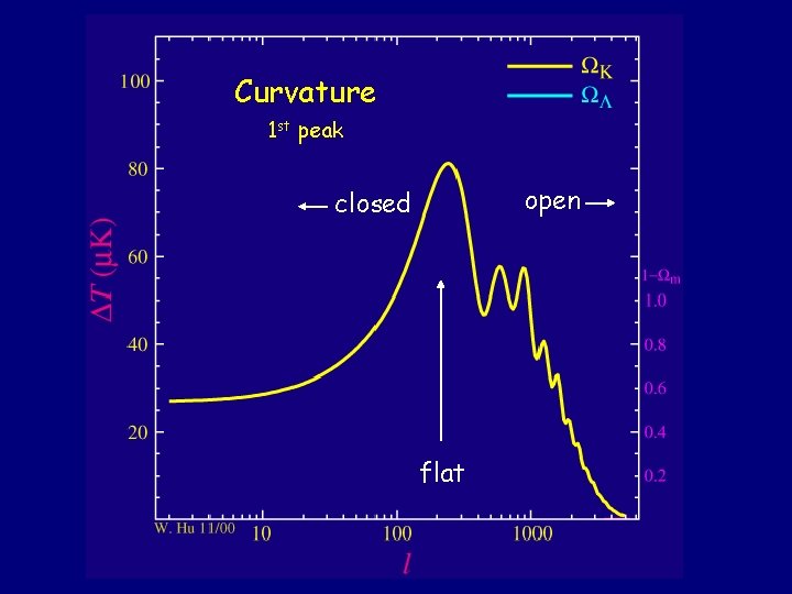 Curvature 1 st peak open closed flat 