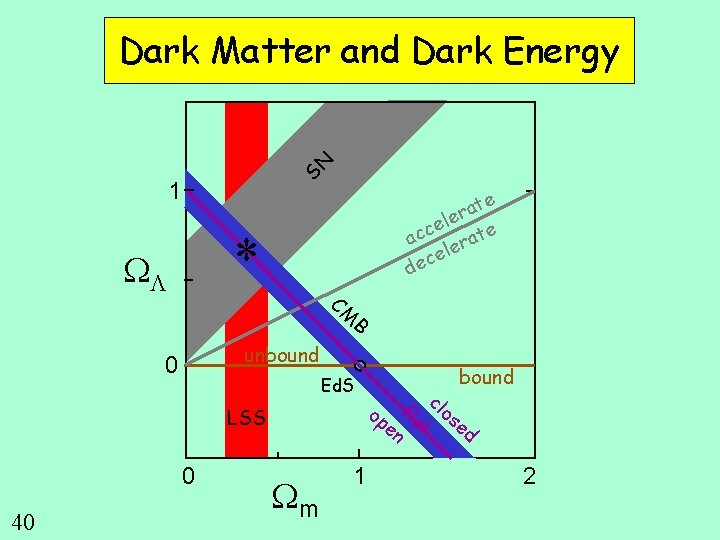 SN Dark Matter and Dark Energy 1 e t a er l e acc