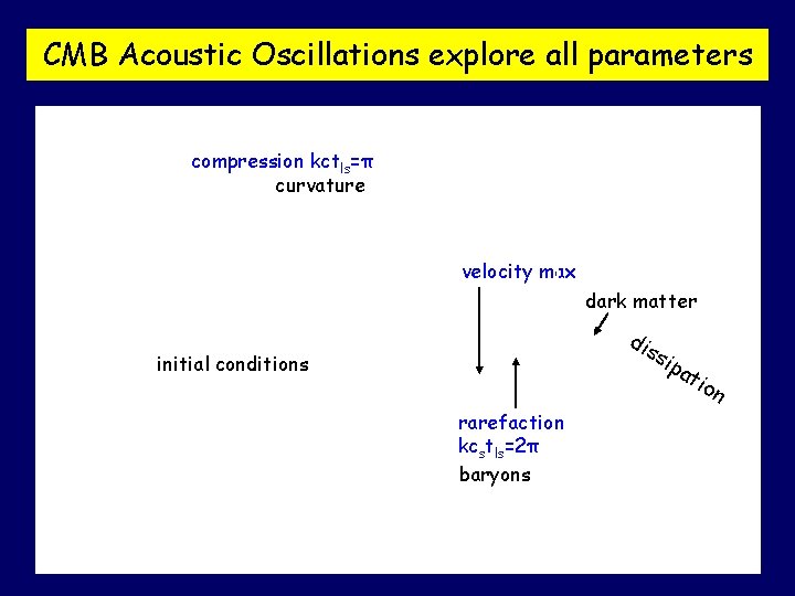 CMB Acoustic Oscillations explore all parameters compression kctls=π curvature velocity max dark matter dis