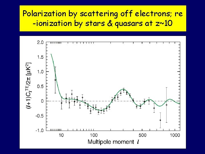 Polarization by scattering off electrons; re -ionization by stars & quasars at z~10 