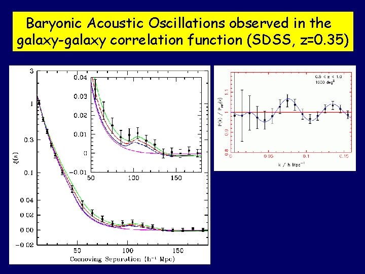 Baryonic Acoustic Oscillations observed in the galaxy-galaxy correlation function (SDSS, z=0. 35) 