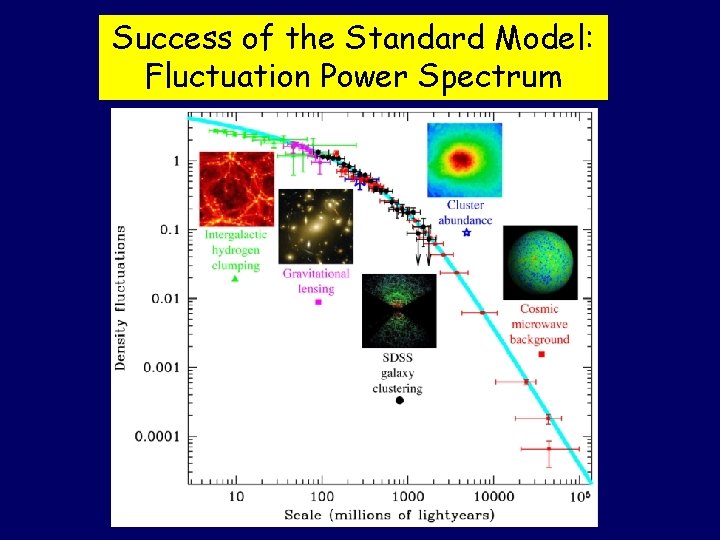 Success of the Standard Model: Fluctuation Power Spectrum 