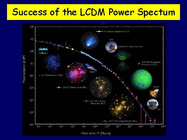 Success of the LCDM Power Spectum 
