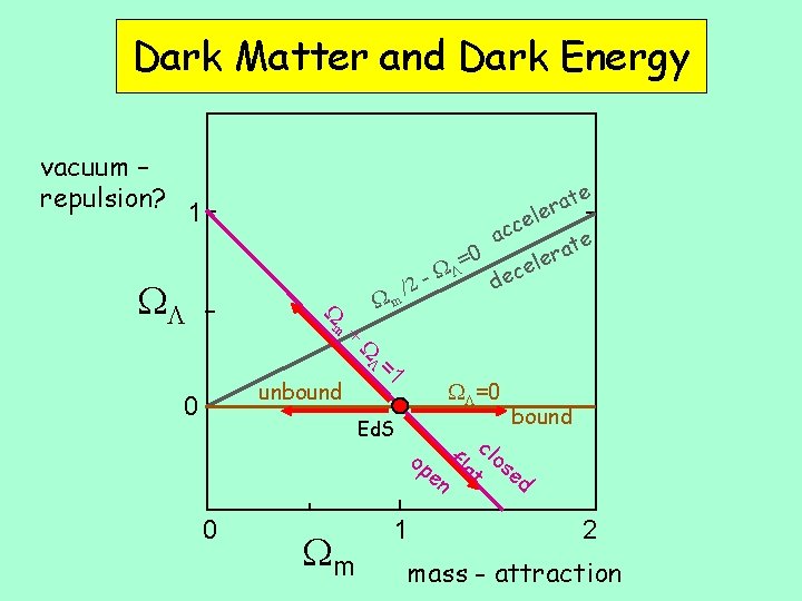 Dark Matter and Dark Energy vacuum – repulsion? 1 te a r le e