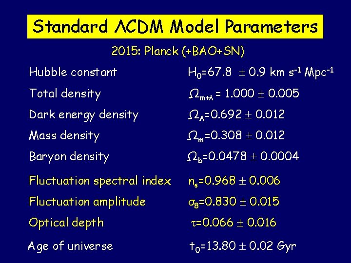 Standard ΛCDM Model Parameters 2015: Planck (+BAO+SN) Hubble constant H 0=67. 8 0. 9