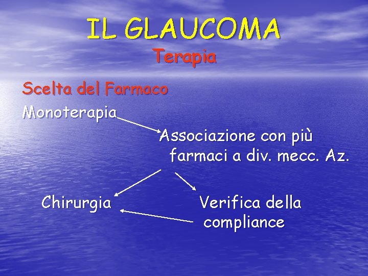 IL GLAUCOMA Terapia Scelta del Farmaco Monoterapia Associazione con più farmaci a div. mecc.