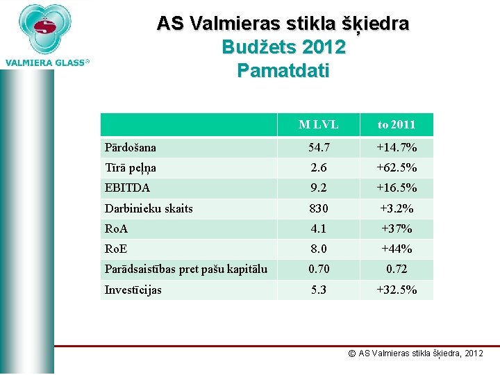 AS Valmieras stikla šķiedra Budžets 2012 Pamatdati M LVL to 2011 Pārdošana 54. 7