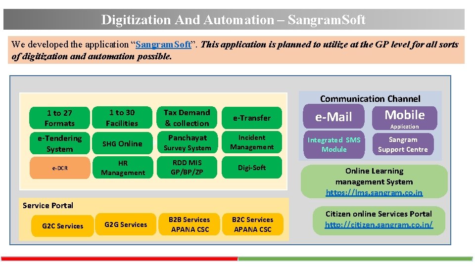 Digitization And Automation – Sangram. Soft We developed the application “Sangram. Soft”. This application