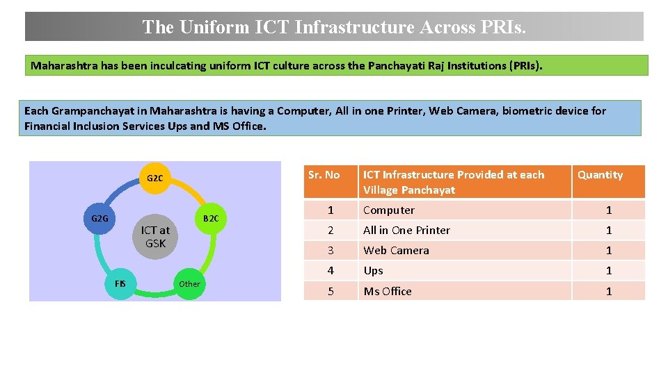 The Uniform ICT Infrastructure Across PRIs. Maharashtra has been inculcating uniform ICT culture across