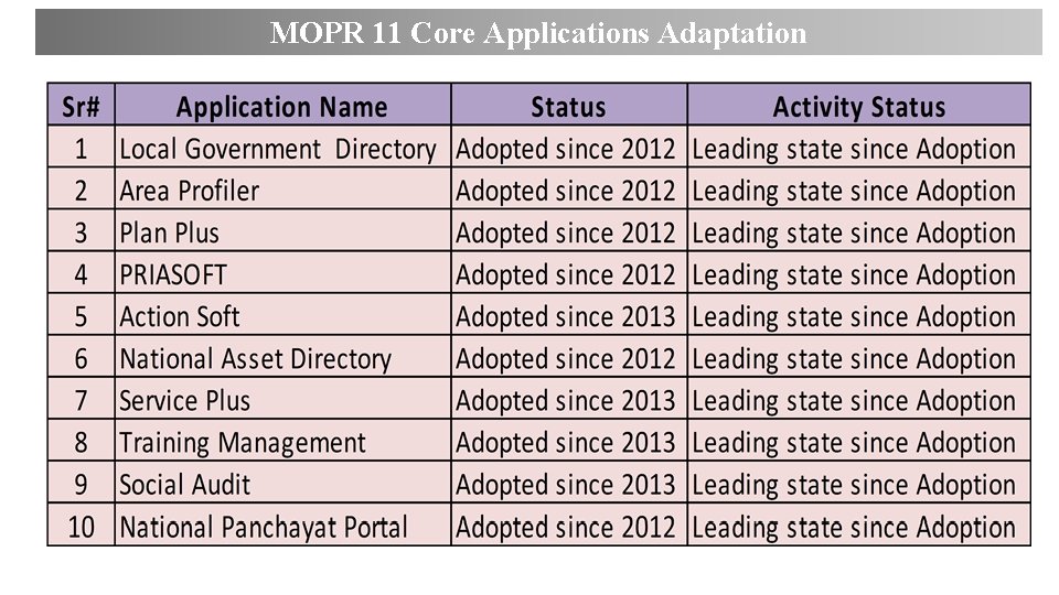 MOPR 11 Core Applications Adaptation 