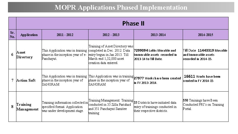 MOPR Applications Phased Implementation Phase II Sr. No. Application 2011 - 2012 - 2013