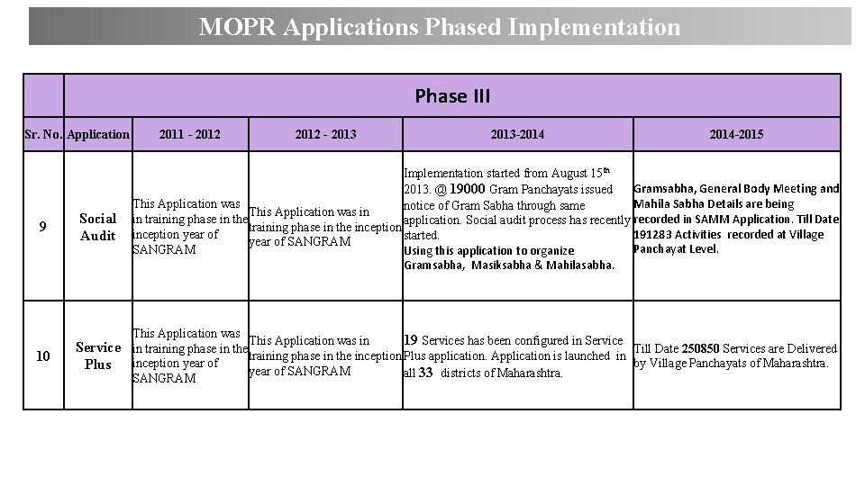 MOPR Applications Phased Implementation Phase III Sr. No. Application 9 10 Social Audit 2011