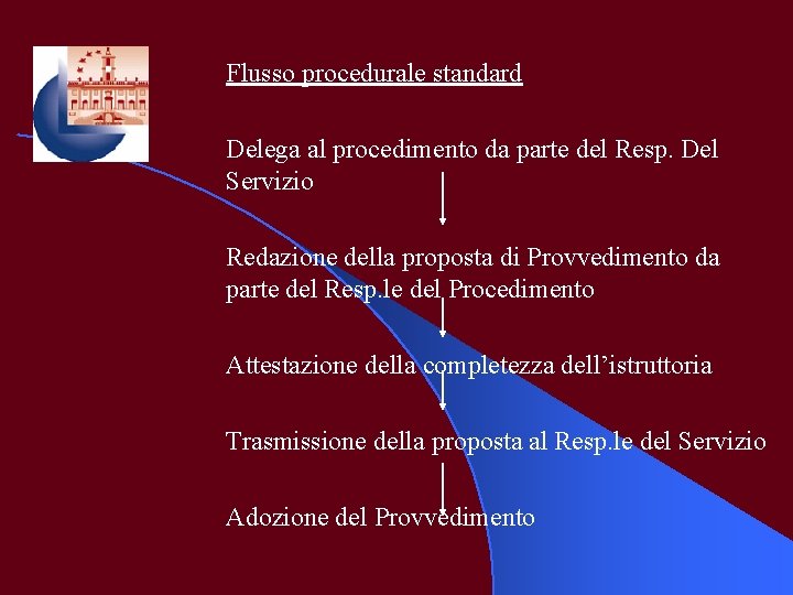 Flusso procedurale standard Delega al procedimento da parte del Resp. Del Servizio Redazione della