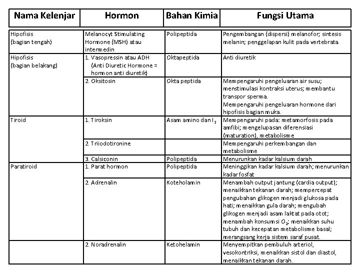 Nama Kelenjar Hipofisis (bagian tengah) Hipofisis (bagian belakang) Tiroid Hormon Bahan Kimia Melanocyt Stimulating Nama Kelenjar Hipofisis (bagian tengah) Hipofisis (bagian belakang) Tiroid Hormon Bahan Kimia Melanocyt Stimulating