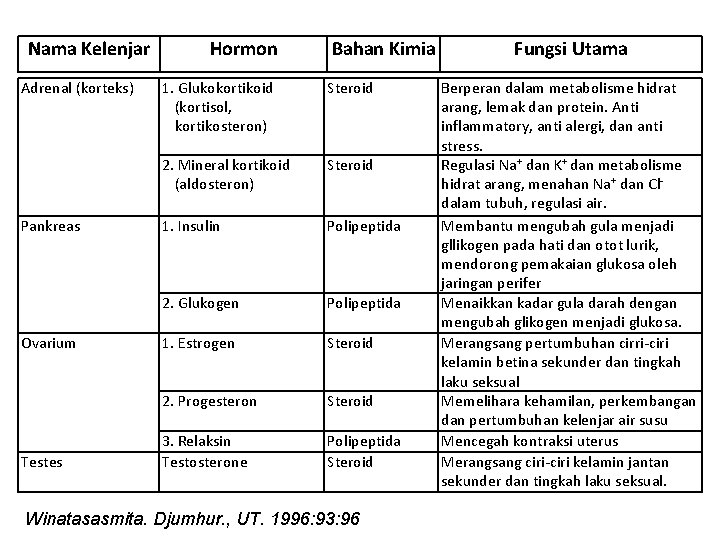 Nama Kelenjar Adrenal (korteks) Pankreas Ovarium Testes Hormon Bahan Kimia 1. Glukokortikoid (kortisol, kortikosteron) Nama Kelenjar Adrenal (korteks) Pankreas Ovarium Testes Hormon Bahan Kimia 1. Glukokortikoid (kortisol, kortikosteron)