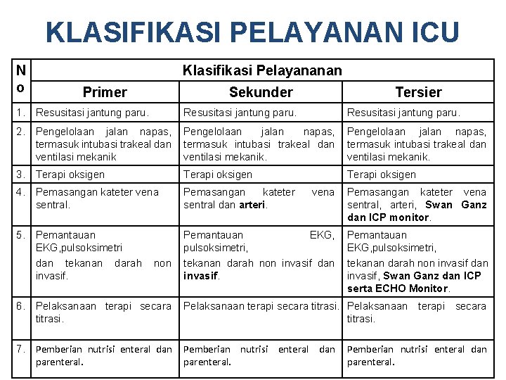 KLASIFIKASI PELAYANAN ICU N o Klasifikasi Pelayananan Primer Sekunder Tersier 1. Resusitasi jantung paru.