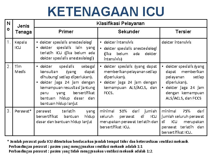 KETENAGAAN ICU N o Jenis Tenaga Klasifikasi Pelayanan Primer Sekunder Tersier 1. Kepala ICU