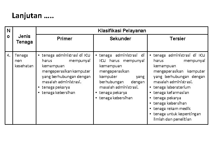 Lanjutan …. . N o 4. Klasifikasi Pelayanan Jenis Tenaga non kesehatan Primer Sekunder