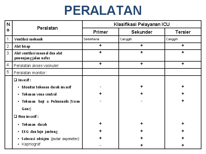 PERALATAN N o Peralatan Klasifikasi Pelayanan ICU Primer Sekunder Tersier 1. Ventilasi mekanik 2.