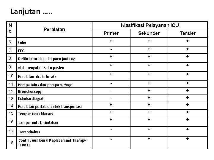Lanjutan …. . N o Peralatan Klasifikasi Pelayanan ICU Primer Sekunder Tersier 6. Suhu