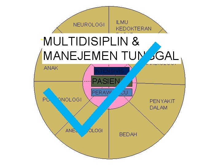 NEUROLOGI ILMU KEDOKTERAN DASAR MULTIDISIPLIN & ILMU MANEJEMEN TUNGGAL KEDOKTERAN KARDIOLOGI ANAK INTENSIVIS PASIEN