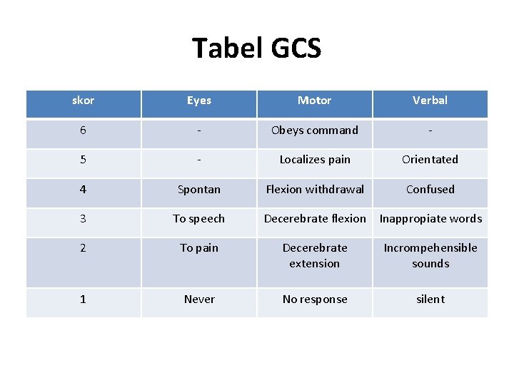 Tabel GCS skor Eyes Motor Verbal 6 - Obeys command - 5 - Localizes