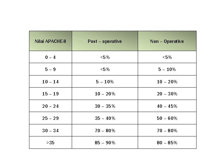 Nilai APACHE-II Post – operative Non – Operative 0– 4 <5% 5– 9 <5%