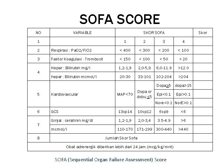 SOFA SCORE NO VARIABLE 1 SKOR SOFA Skor 1 2 3 4 2 Respirasi