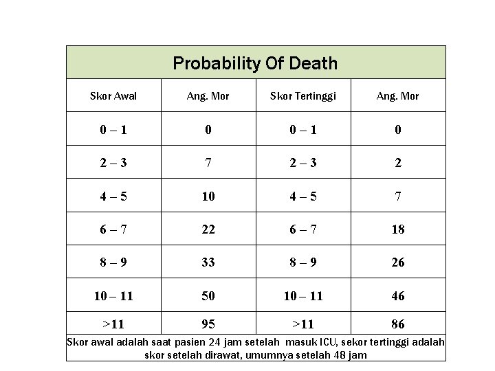 Probability Of Death Skor Awal Ang. Mor Skor Tertinggi Ang. Mor 0– 1 0