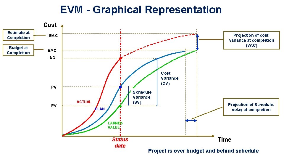 EVM - Graphical Representation Cost Estimate at Completion Budget at Completion Projection of cost: