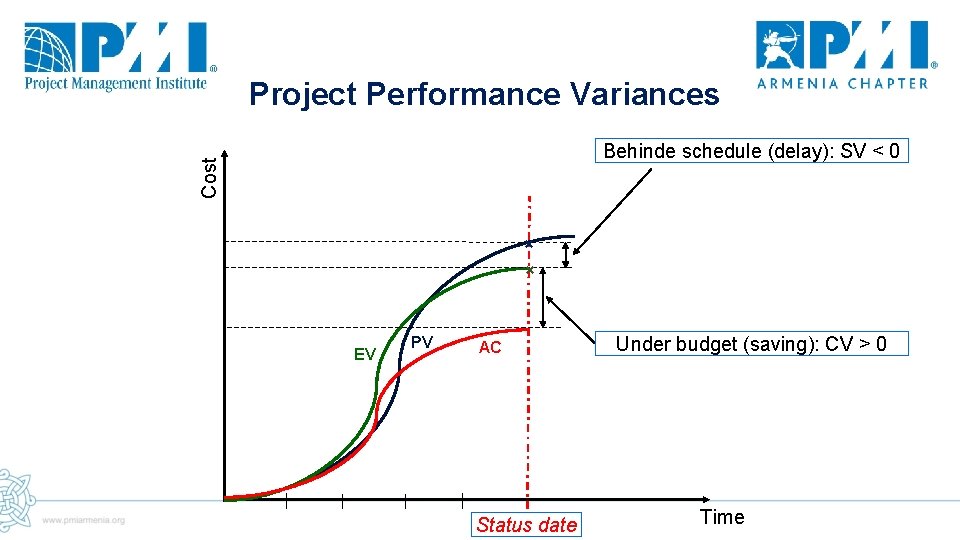 Project Performance Variances Cost Behinde schedule (delay): SV < 0 × × EV PV