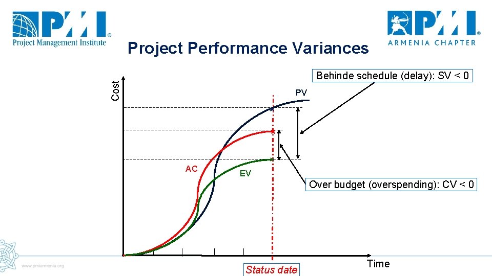 Project Performance Variances Cost Behinde schedule (delay): SV < 0 PV × × AC