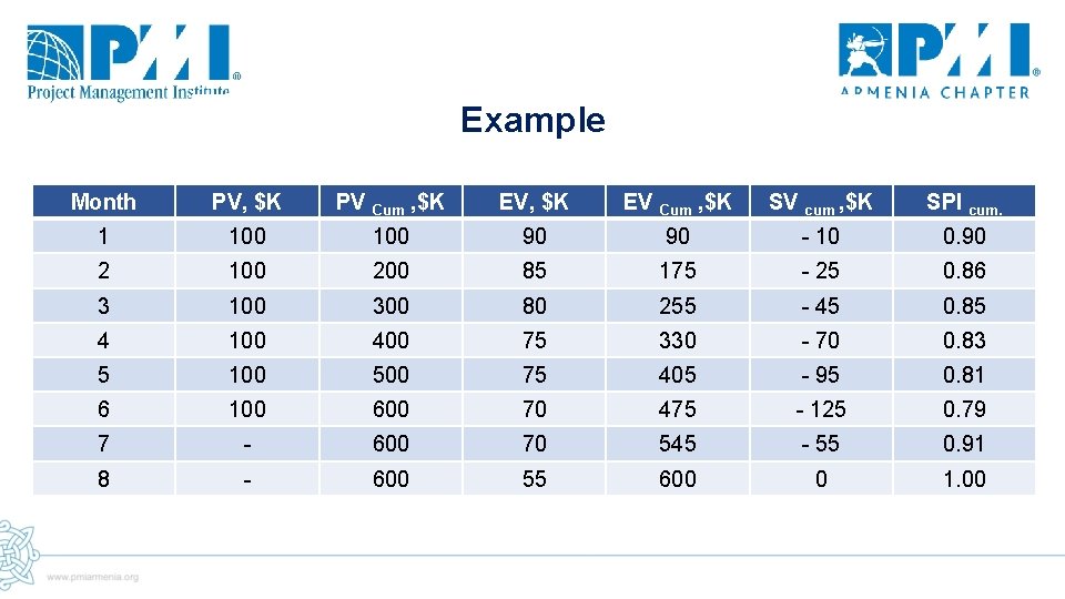 Example Month PV, $K PV Cum , $K EV Cum , $K SV cum