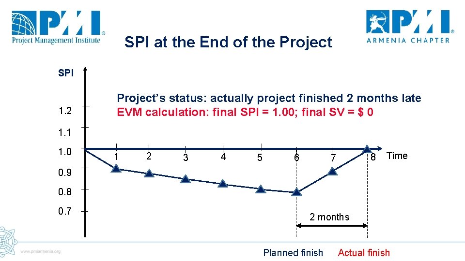SPI at the End of the Project SPI 1. 2 Project’s status: actually project