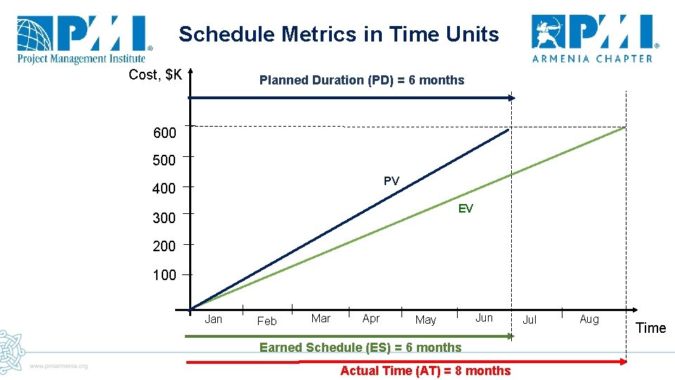 Schedule Metrics in Time Units Cost, $K Planned Duration (PD) = 6 months 600