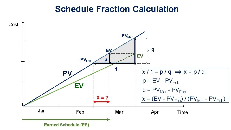 Schedule Fraction Calculation Cost PVMar EV × PVFeb × EV pp 1 PV q