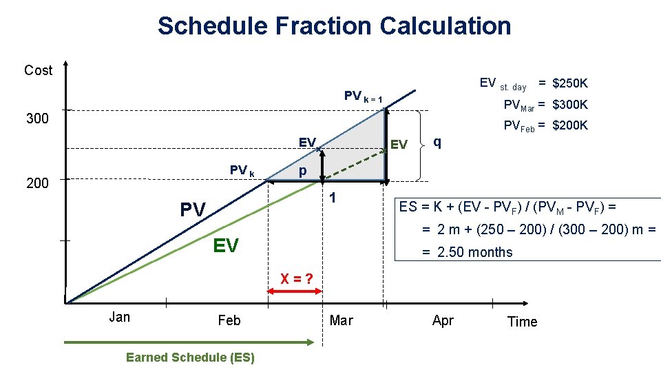 Schedule Fraction Calculation Cost EV st. day = $250 K PV k = 1