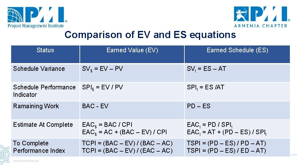 Comparison of EV and ES equations Status Schedule Variance Earned Value (EV) Earned Schedule