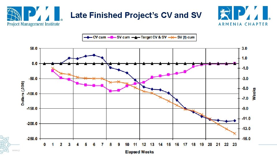 Late Finished Project’s CV and SV 