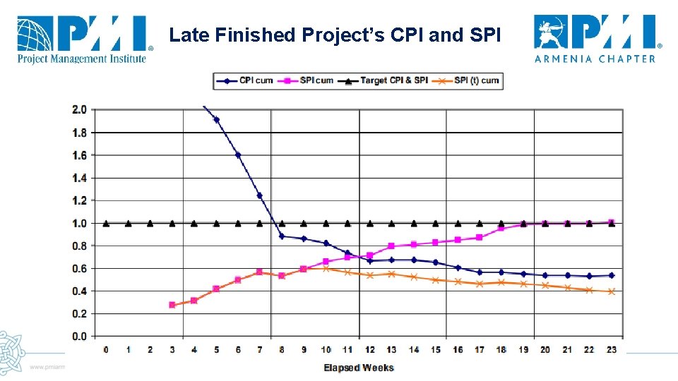 Late Finished Project’s CPI and SPI 