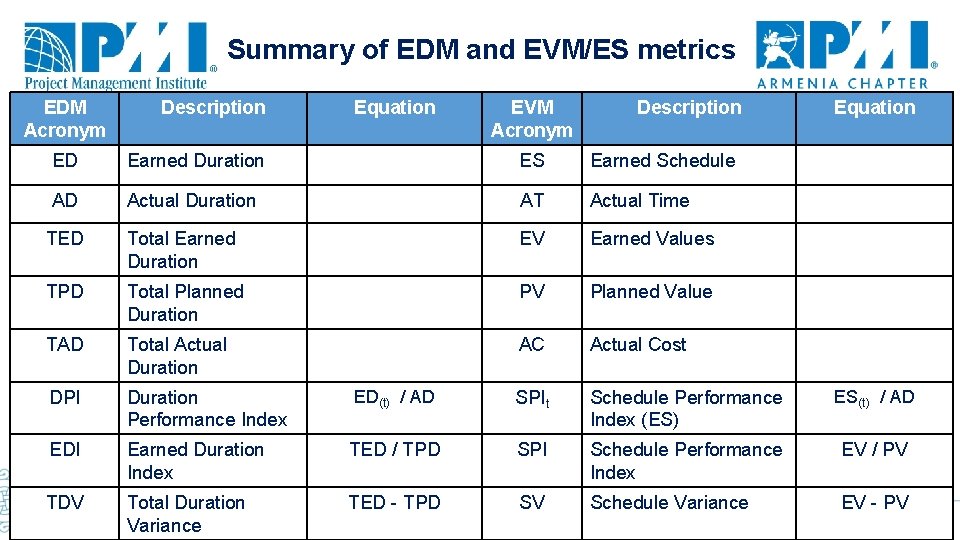 Summary of EDM and EVM/ES metrics EDM Acronym Description Equation EVM Acronym Description Equation