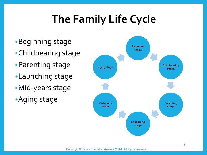 The Family Life Cycle • Beginning stage • Childbearing stage • Parenting stage Aging