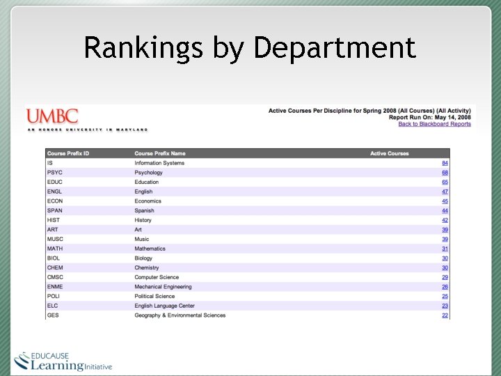 Rankings by Department 