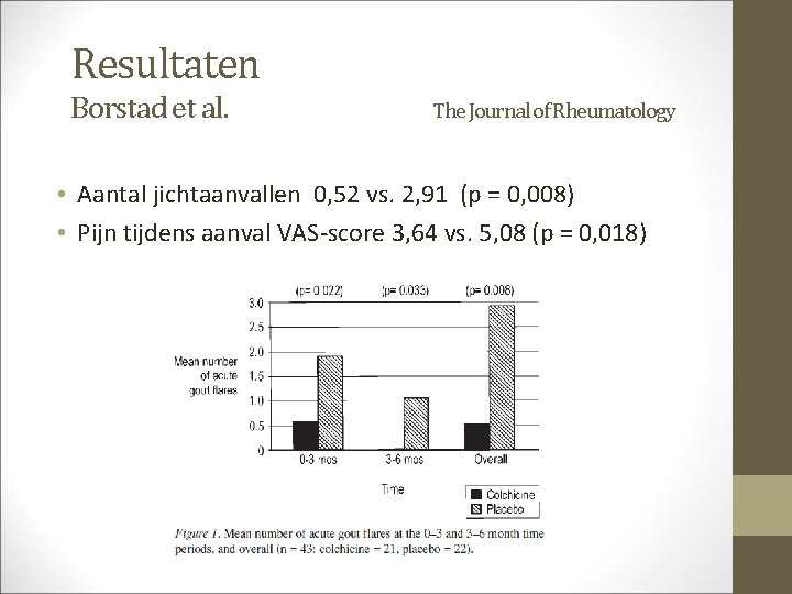 Resultaten Borstad et al. The Journal of Rheumatology • Aantal jichtaanvallen 0, 52 vs.