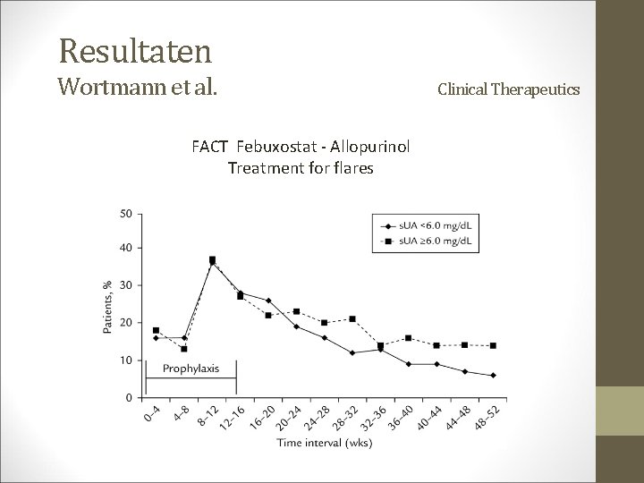 Resultaten Wortmann et al. FACT Febuxostat - Allopurinol Treatment for flares Clinical Therapeutics 