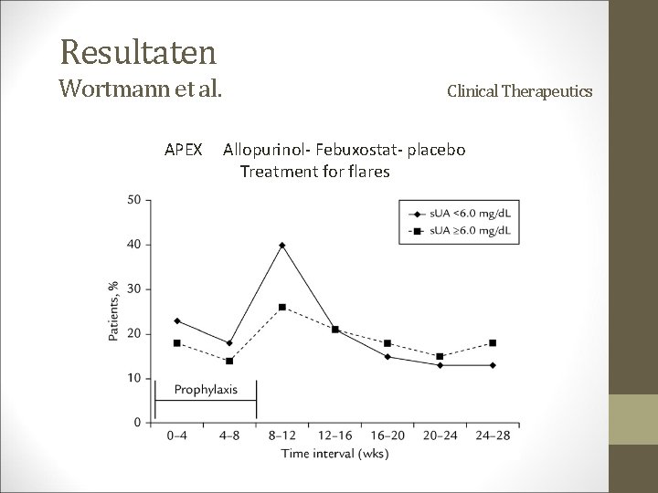 Resultaten Wortmann et al. Clinical Therapeutics APEX Allopurinol- Febuxostat- placebo Treatment for flares 